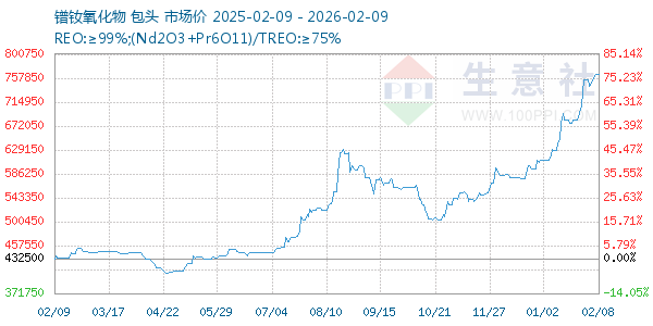 镨钕氧化物走势图