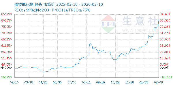 镨钕氧化物走势图