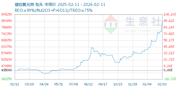 镨钕氧化物走势图