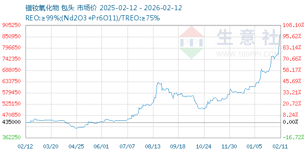 镨钕氧化物走势图