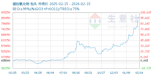 镨钕氧化物走势图