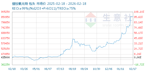 镨钕氧化物走势图