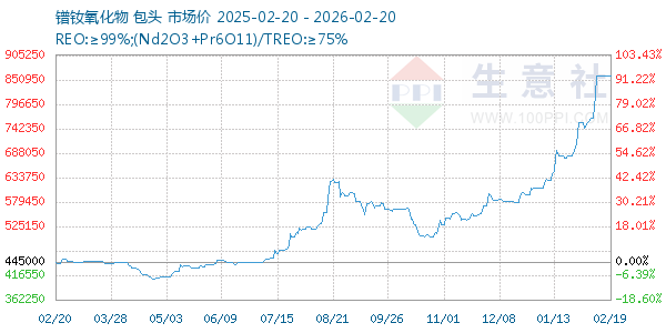 镨钕氧化物走势图
