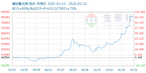 镨钕氧化物走势图