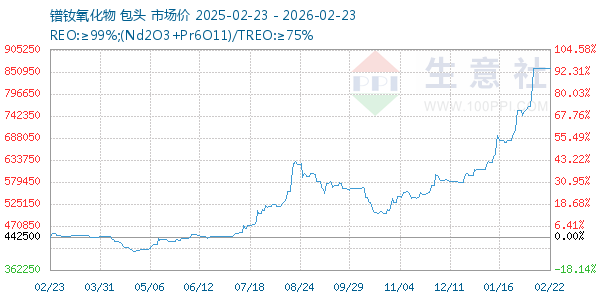 镨钕氧化物走势图
