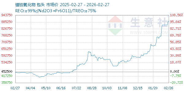 镨钕氧化物走势图