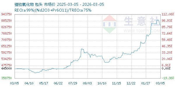 镨钕氧化物走势图