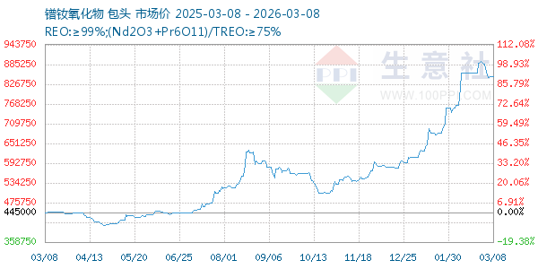 镨钕氧化物走势图