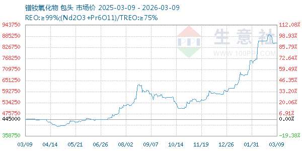 镨钕氧化物走势图