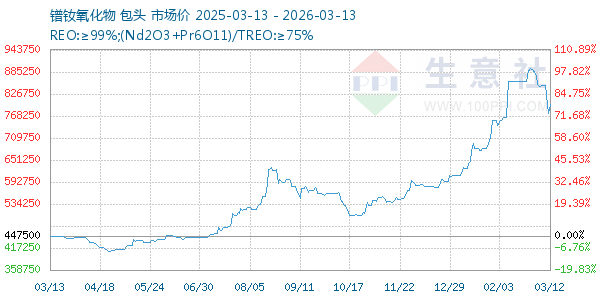 镨钕氧化物走势图