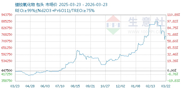 镨钕氧化物走势图