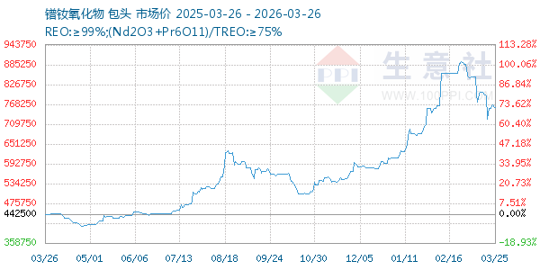 镨钕氧化物走势图