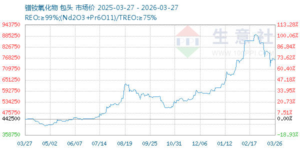 镨钕氧化物走势图