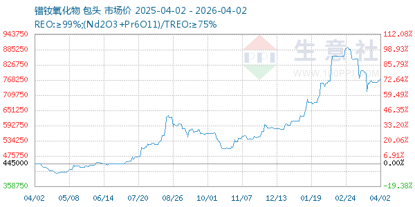 镨钕氧化物走势图