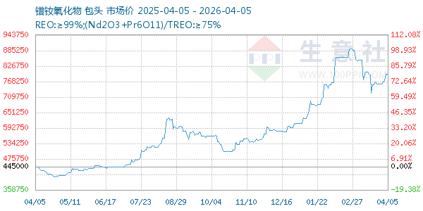 镨钕氧化物走势图
