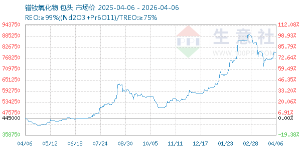 镨钕氧化物走势图