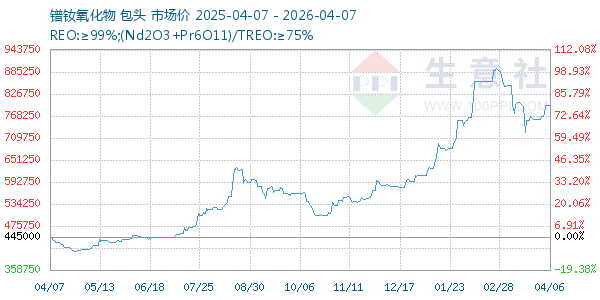 镨钕氧化物走势图