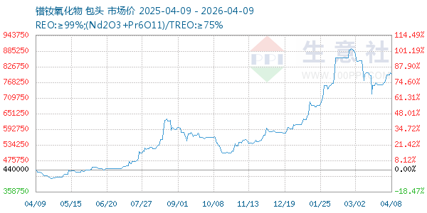 镨钕氧化物走势图