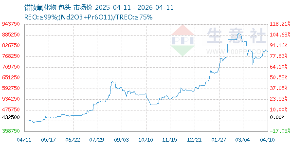 镨钕氧化物走势图
