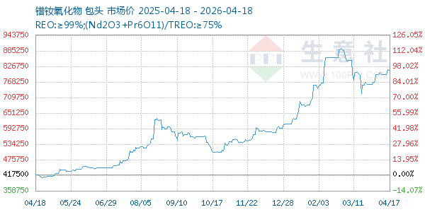 镨钕氧化物走势图