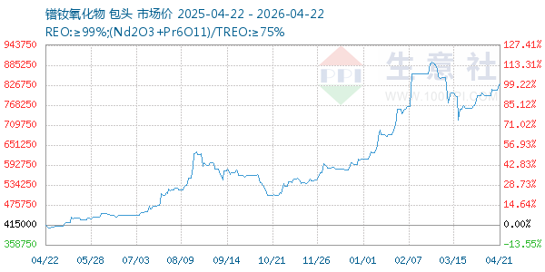镨钕氧化物走势图