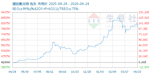 镨钕氧化物走势图