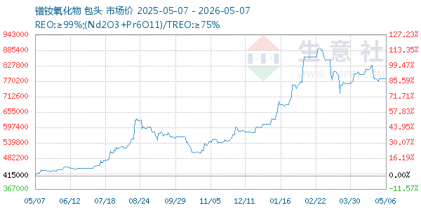 镨钕氧化物走势图