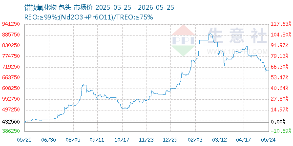 镨钕氧化物走势图