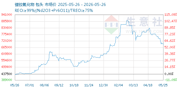 镨钕氧化物走势图