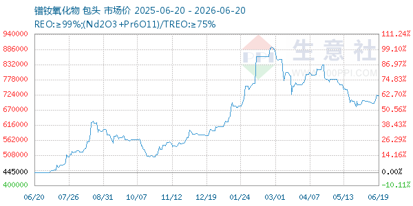 镨钕氧化物走势图