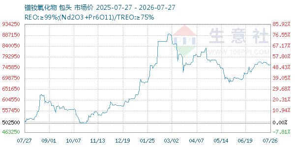 镨钕氧化物走势图