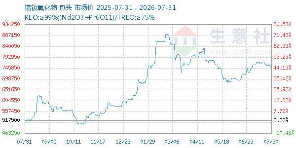 镨钕氧化物走势图