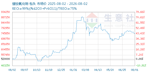 镨钕氧化物走势图