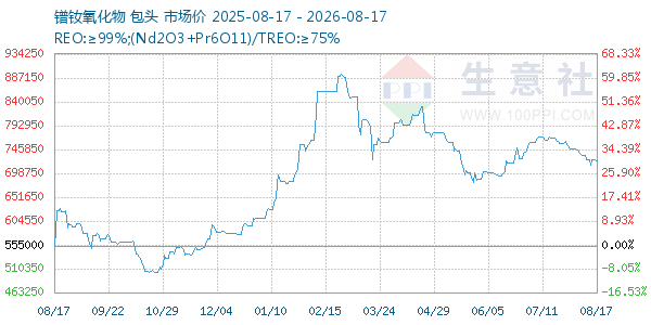 镨钕氧化物走势图