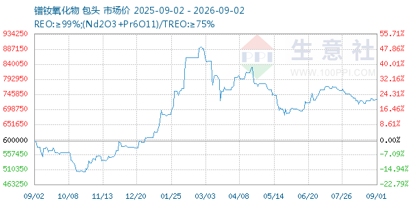 镨钕氧化物走势图