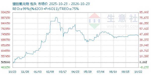 镨钕氧化物走势图