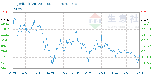 PP(拉丝)走势图