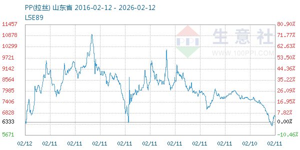 PP(拉丝)走势图