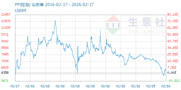 PP(拉丝)走势图