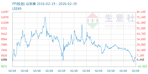 PP(拉丝)走势图