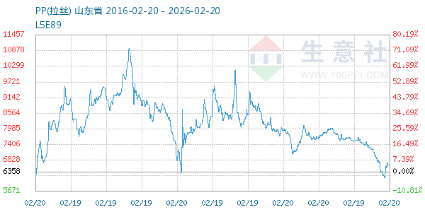 PP(拉丝)走势图