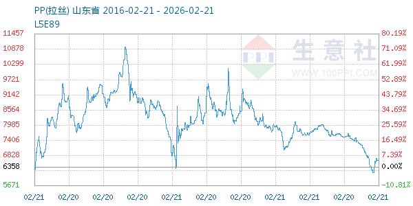 PP(拉丝)走势图