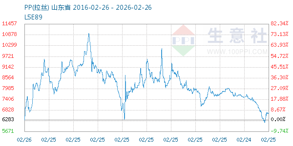 PP(拉丝)走势图
