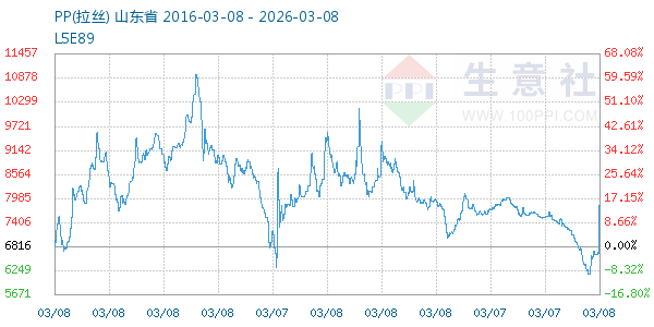 PP(拉丝)走势图