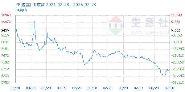 PP(拉丝)走势图