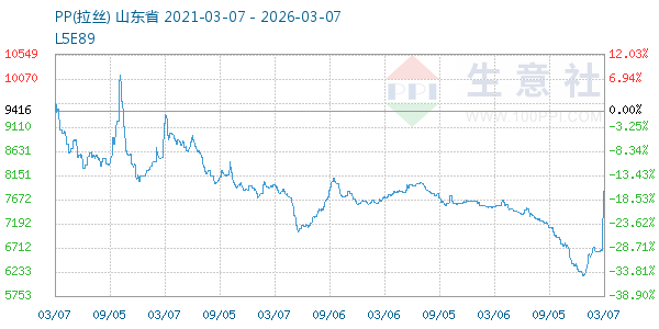 PP(拉丝)走势图