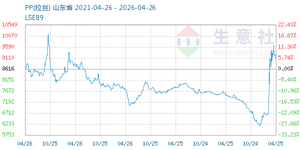 PP(拉丝)走势图