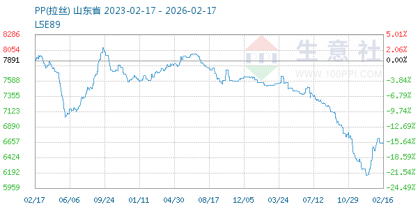 PP(拉丝)走势图