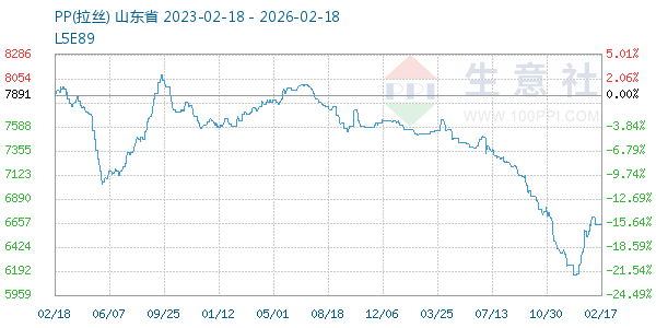 PP(拉丝)走势图