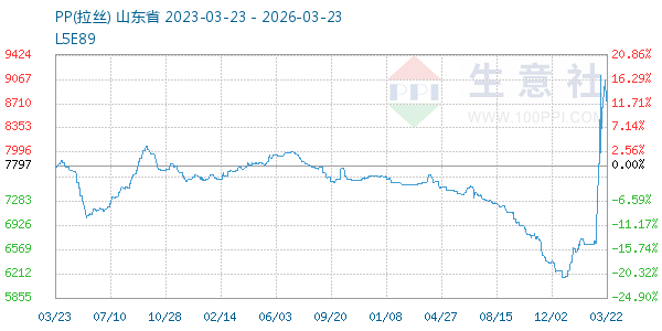 PP(拉丝)走势图
